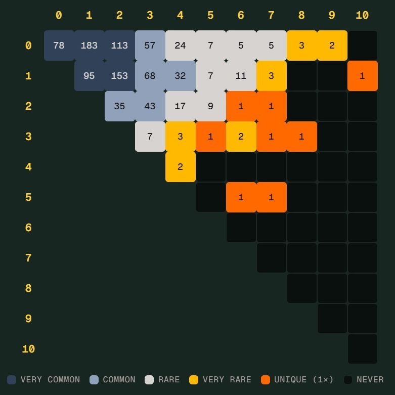 世界杯“Scorigami”将近：德国险些踢出历史性比分